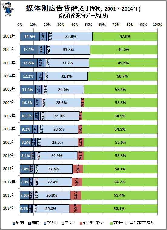 ↑ 媒体別広告費(構成比推移、2001-2014年)(経済産業省データより)(再構築)