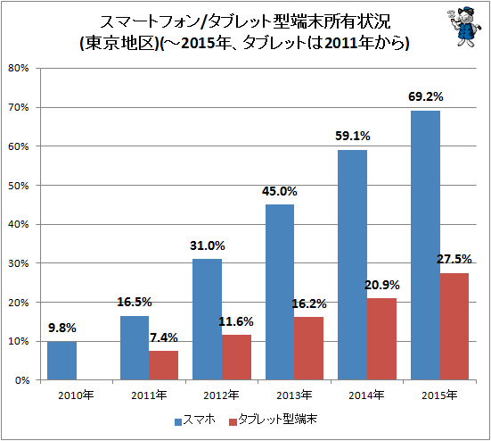 ↑ スマートフォン/タブレット端末所有状況(東京地区)(-2015年、タブレットは2011年から)