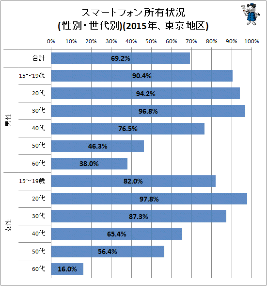 ↑ スマートフォン所有状況(性別・世代別)(2015年、東京地区)
