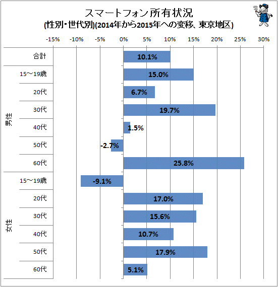 ↑ スマートフォン所有状況(性別・世代別)(2014年から2015年への変移、東京地区)