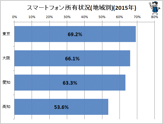 ↑ スマートフォン所有状況(地域別)(2015年)