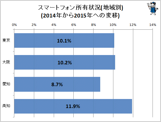 ↑ スマートフォン所有状況(地域別)(2014年から2015年への変移)