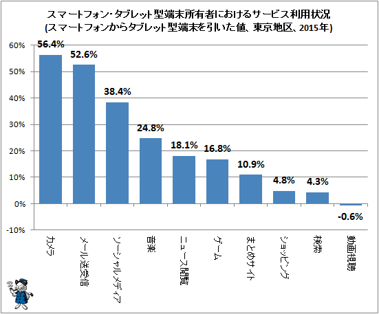 ↑ スマートフォン・タブレット型端末所有者におけるサービス利用状況(スマートフォンからタブレット型端末を引いた値、東京地区、2015年)