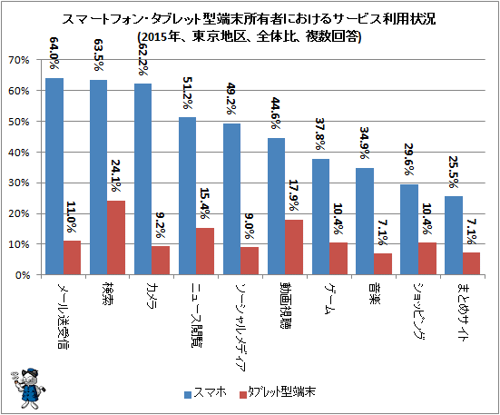 ↑ スマートフォン・タブレット型端末所有者におけるサービス利用状況(2015年、東京地区、全体比、複数回答)