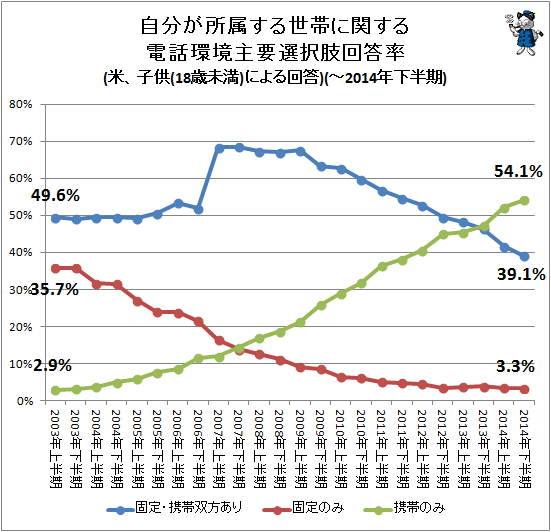 ↑ 自分が所属する世帯に関する電話環境主要選択肢回答率(米、子供(18歳未満)による回答)(-2014年下半期)