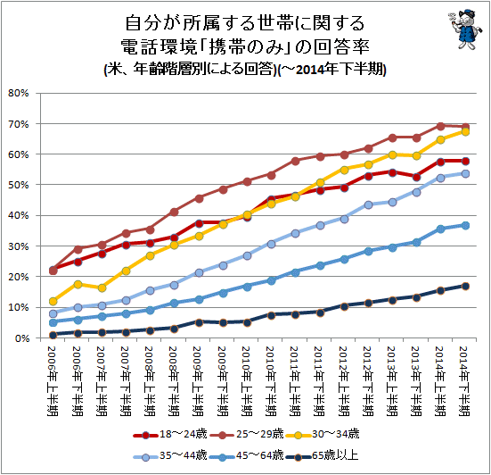 ↑ 自分が所属する世帯に関する電話環境「携帯のみ」の回答率(米、年齢階層別による回答)(-2014年下半期)