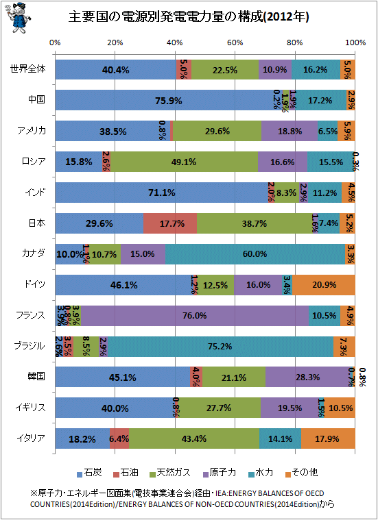 ↑ 主要国の電源別発電電力量の構成(2012年)
