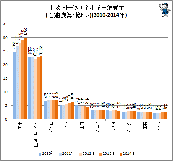 ↑ 主要国一次エネルギー消費量(石油換算・億トン)(2010-2014年)
