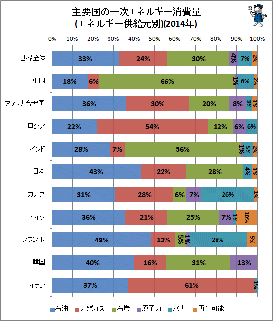 ↑ 主要国の一次エネルギー消費量(エネルギー供給元別)(2014年)