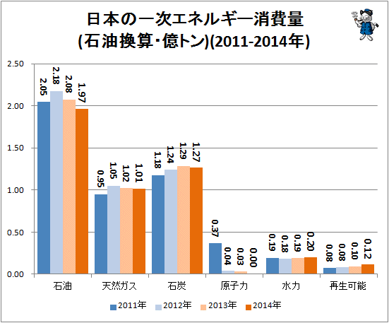 ↑ 日本の一次エネルギー消費量(石油換算・億トン)(2011-2014年)