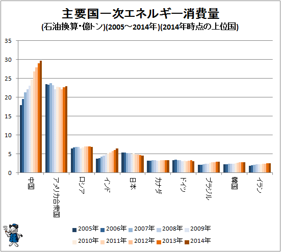 ↑ 主要国一次エネルギー消費量(石油換算・億トン)(2005-2014年)(2014年時点の上位国)