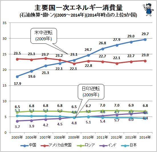 ↑ 主要国一次エネルギー消費量(石油換算・億トン)(2005-2014年)(2014年時点の上位国)