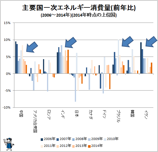 ↑ 主要国一次エネルギー消費量(前年比)(2006-2014年)(2014年時点の上位国)