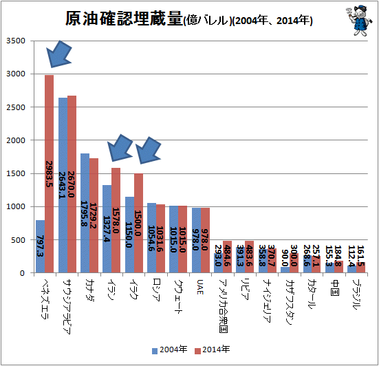 ↑ 原油確認埋蔵量(億バレル)(2004年、2014年)