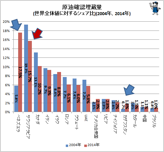 ↑ 原油確認埋蔵量(世界全体値に対するシェア比)(2004年、2014年)