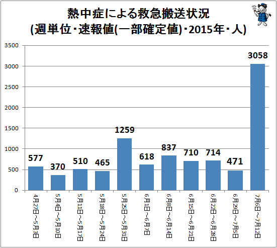 ↑ 熱中症による救急搬送状況(週単位・速報値(一部確定値)・2015年・人)