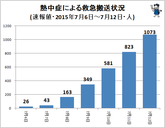 ↑ 熱中症による救急搬送状況(該当週・日単位・速報値・2015年・人)