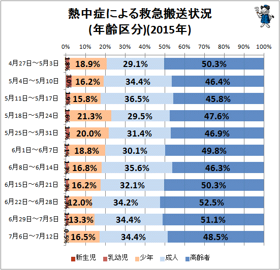 ↑ 熱中症による救急搬送状況(年齢区分)(2015年)