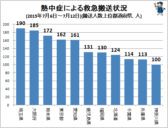 ↑ 熱中症による救急搬送状況(2015年7月6日-7月12日)(搬送人数上位都道府県、人)