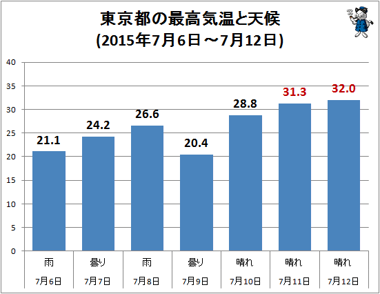 ↑ 東京都の最高気温と天候(2015年7月6日-7月12日)