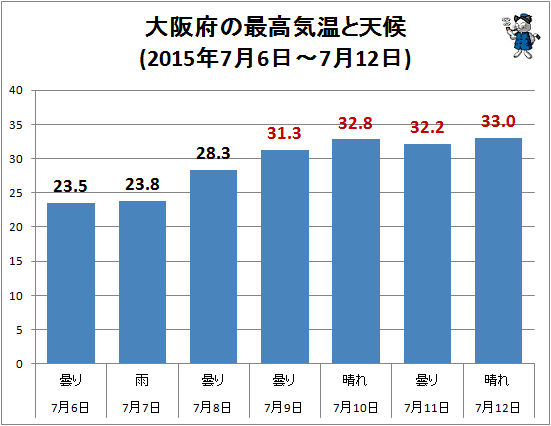 ↑ 大阪府の最高気温と天候(2015年7月6日-7月12日)
