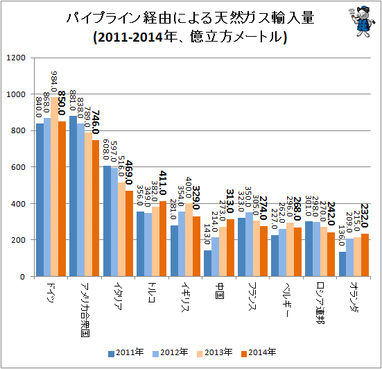 ↑ パイプライン経由による天然ガス輸入量(2011-2014年、億立方メートル))