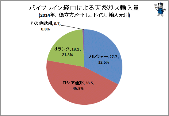 ↑ パイプライン経由による天然ガス輸入量(2014年、億立方メートル、ドイツ、輸入元別)