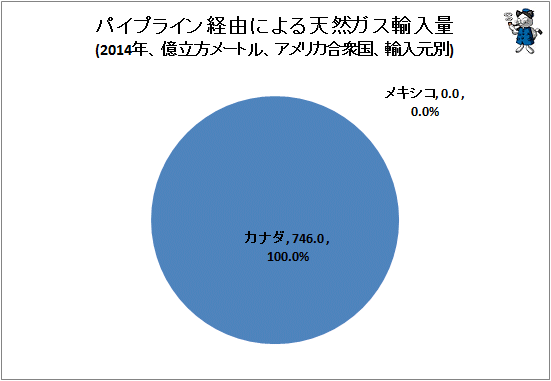 ↑ パイプライン経由による天然ガス輸入量(2014年、億立方メートル、アメリカ合衆国、輸入元別)
