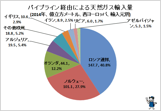 ↑ パイプライン経由による天然ガス輸入量(2014年、億立方メートル、西ヨーロッパ、輸入元別)