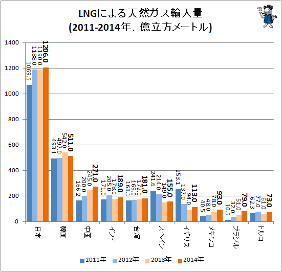 ↑ LNGによる天然ガス輸入量(2011-2014年、億立方メートル)