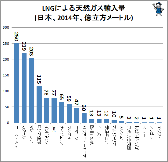 ↑ LNGによる天然ガス輸入量(日本、2014年、億立方メートル)