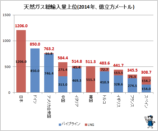 ↑ 天然ガス総輸入量上位(2014年、億立方メートル)