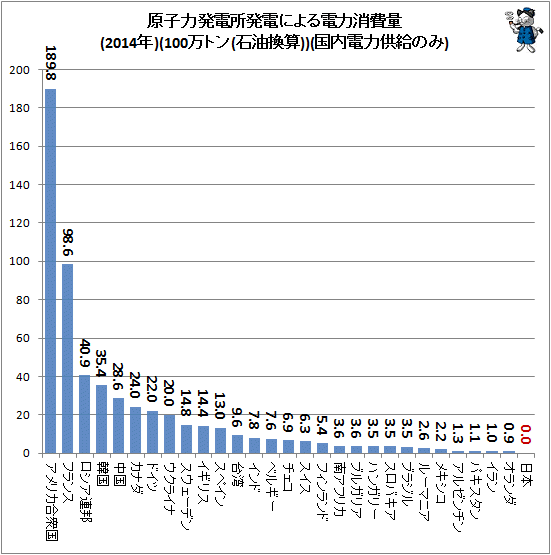 ↑ 原子力発電所発電による電力消費量(2014年)(100万トン(石油換算))(国内電力供給のみ)