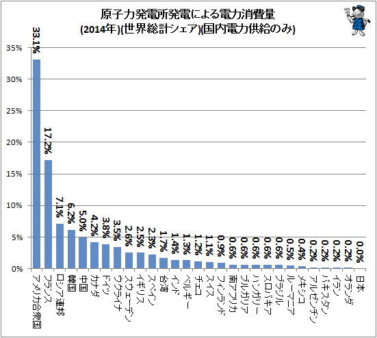 ↑ 原子力発電所発電による電力消費量(2014年)(世界総計シェア)(国内電力供給のみ)