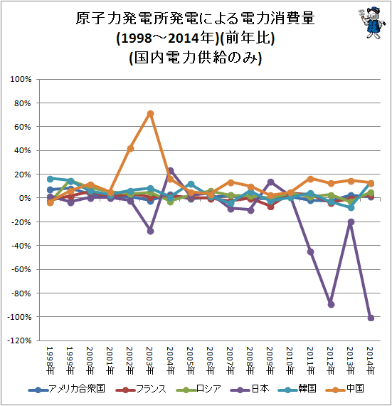 ↑ 原子力発電所発電による電力消費量(1997-2014年)(前年比)(国内電力供給のみ)