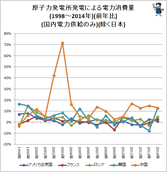 ↑ 原子力発電所発電による電力消費量(1997-2014年)(前年比)(国内電力供給のみ)(除く日本)
