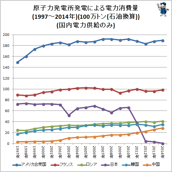 ↑ 原子力発電所発電による電力消費量(1997-2014年)(100万トン(石油換算))(国内電力供給のみ)