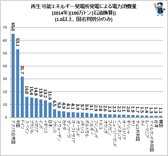 ↑ 再生可能エネルギー発電所発電による電力消費量(2014年)(100万トン(石油換算))(1.0以上、国名判別分のみ)
