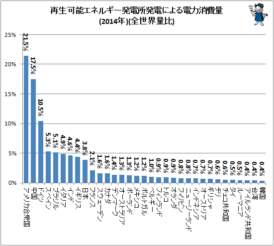 ↑ 再生可能エネルギー発電所発電による電力消費量(2014年)(全世界量比)