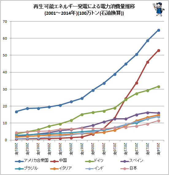 ↑ 再生可能エネルギー発電による電力消費量(2001-2014年)(100万トン(石油換算))