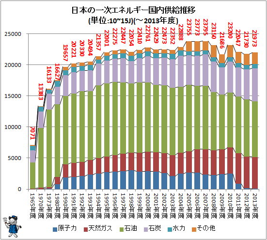↑ 日本の一次エネルギー供給推移(単位:10~15J)(-2013年度)