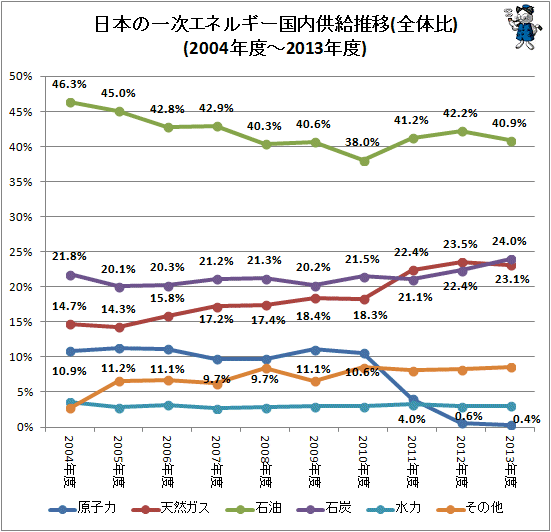 ↑ 日本の一次エネルギー供給推移(全体比)(個別折れ線グラフ)(2004年度-2013年度)