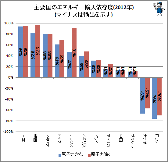 ↑ 主要国のエネルギー輸入依存度(2012年)(マイナスは輸出を示す)