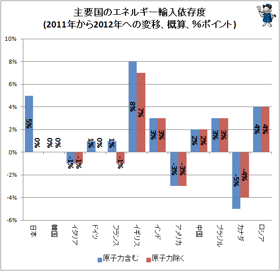 ↑ 主要国のエネルギー輸入依存度(2010年から2011年への変移、概算、%ポイント)