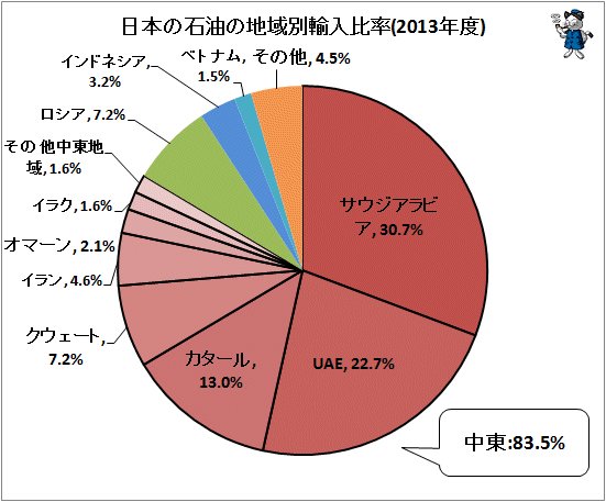 ↑ 日本の石油の地域別輸入比率(2013年度)