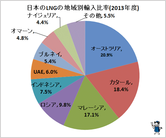 ↑ 日本のLNGの地域別輸入比率(2013年度