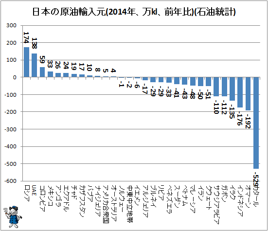 ↑ 日本の原油輸入元(2014年、万kl、前年比)(石油統計)