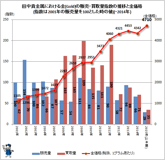 ↑ 田中貴金属における金(ゴールド)の販売・買取量指数の推移と金価格(指数は2001年の販売量を100とした時の値)(-2015年上半期)