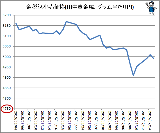 ↑ 金税込小売価格(田中金属、グラム当たり円)