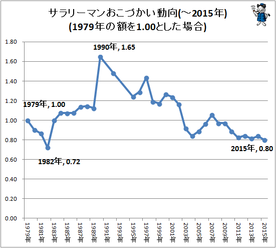 ↑ サラリーマンおこづかい動向(-2015年)(1979年の額を1.00とした場合)